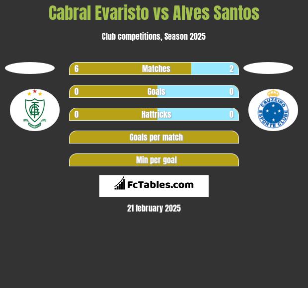 Cabral Evaristo vs Alves Santos h2h player stats