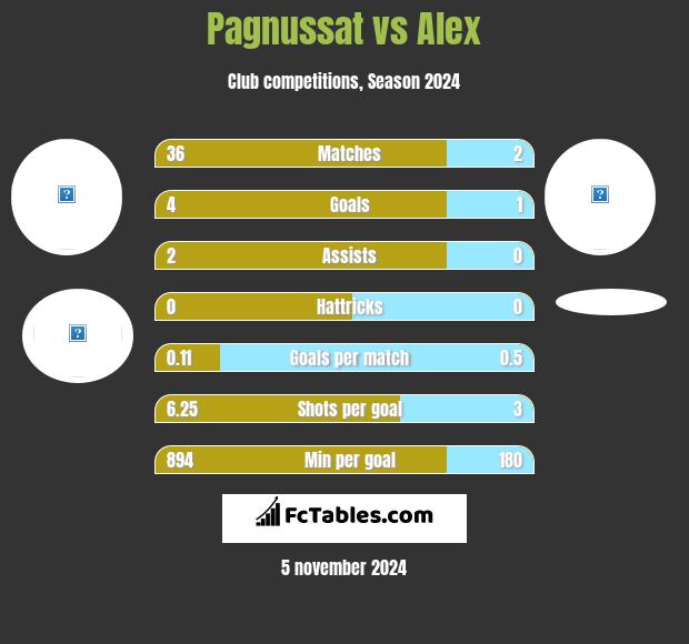 Pagnussat vs Alex h2h player stats