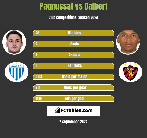 Pagnussat vs Dalbert h2h player stats