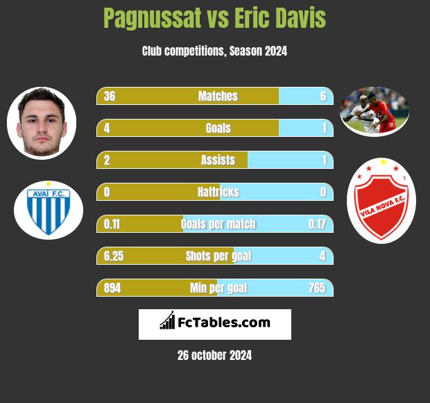 Pagnussat vs Eric Davis h2h player stats