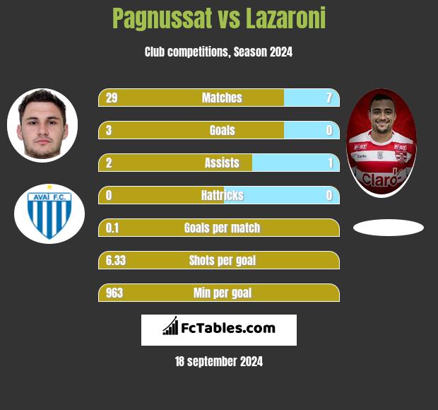 Pagnussat vs Lazaroni h2h player stats