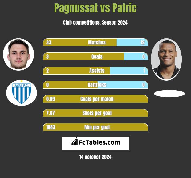 Pagnussat vs Patric h2h player stats