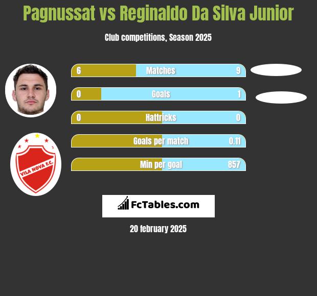 Pagnussat vs Reginaldo Da Silva Junior h2h player stats