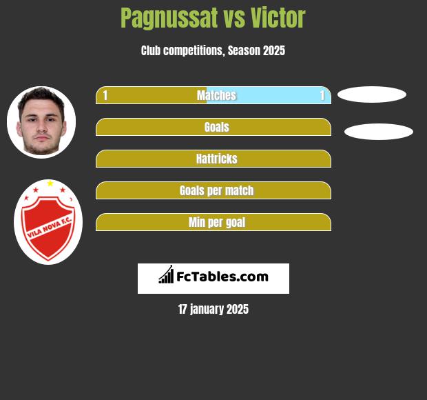 Pagnussat vs Victor h2h player stats