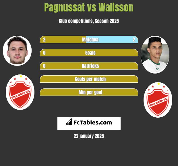 Pagnussat vs Walisson h2h player stats