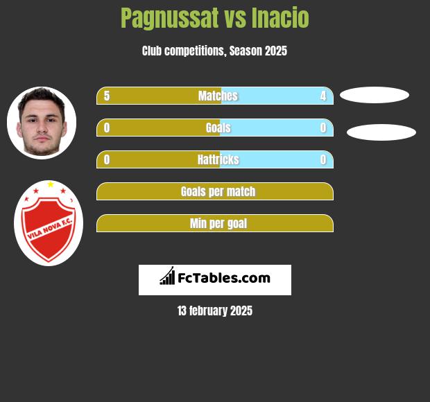 Pagnussat vs Inacio h2h player stats