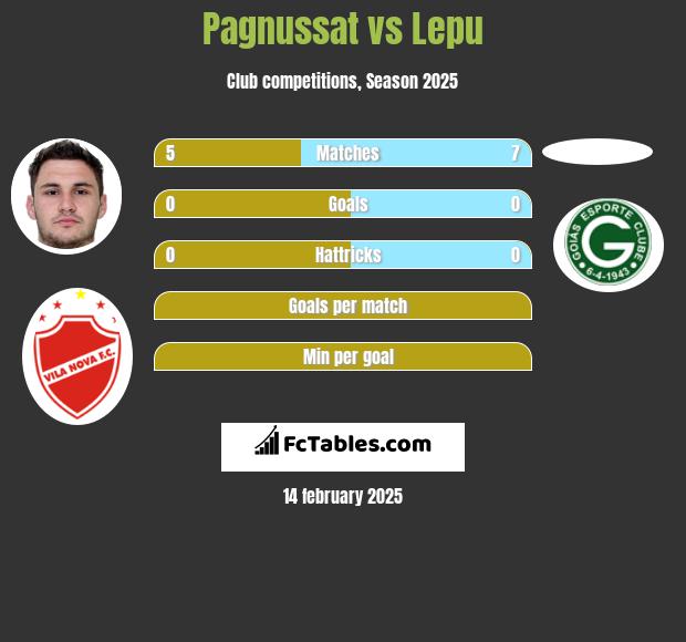 Pagnussat vs Lepu h2h player stats