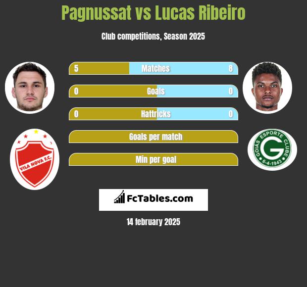 Pagnussat vs Lucas Ribeiro h2h player stats