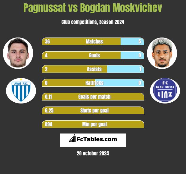 Pagnussat vs Bogdan Moskvichev h2h player stats