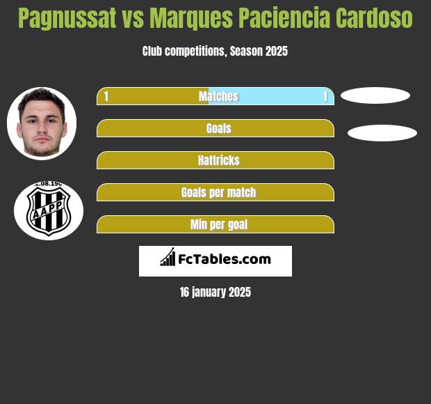 Pagnussat vs Marques Paciencia Cardoso h2h player stats