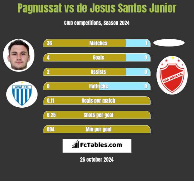 Pagnussat vs de Jesus Santos Junior h2h player stats