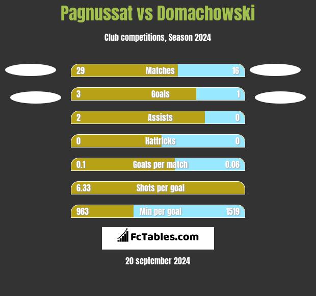 Pagnussat vs Domachowski h2h player stats