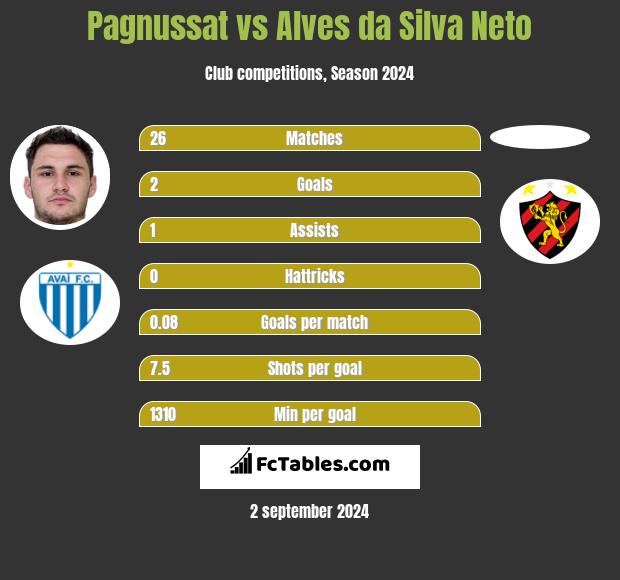 Pagnussat vs Alves da Silva Neto h2h player stats