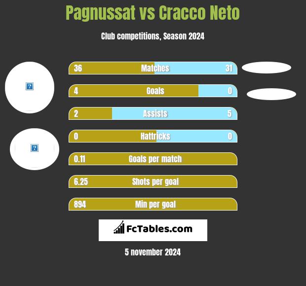 Pagnussat vs Cracco Neto h2h player stats