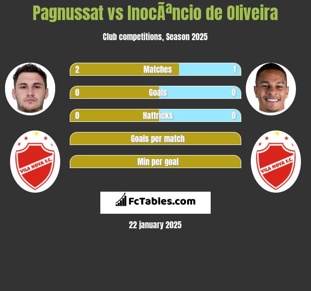 Pagnussat vs InocÃªncio de Oliveira h2h player stats