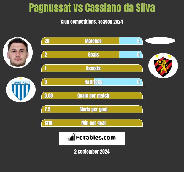 Pagnussat vs Cassiano da Silva h2h player stats