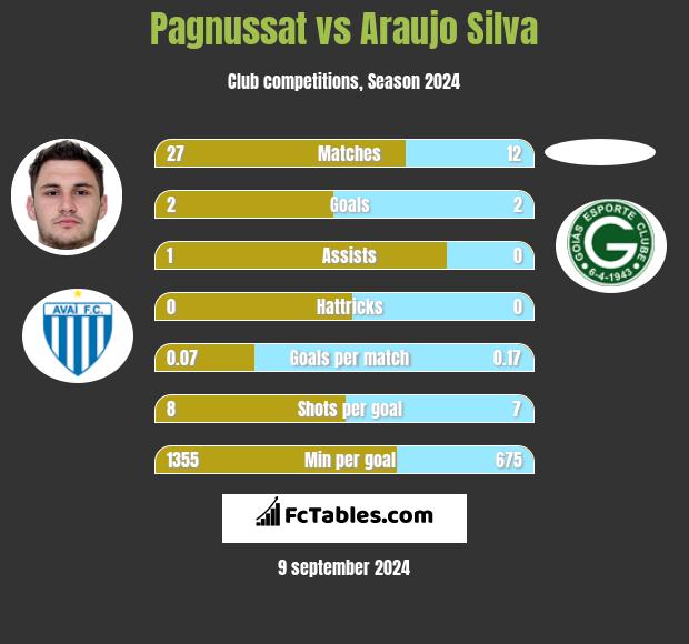 Pagnussat vs Araujo Silva h2h player stats