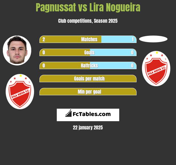 Pagnussat vs Lira Nogueira h2h player stats