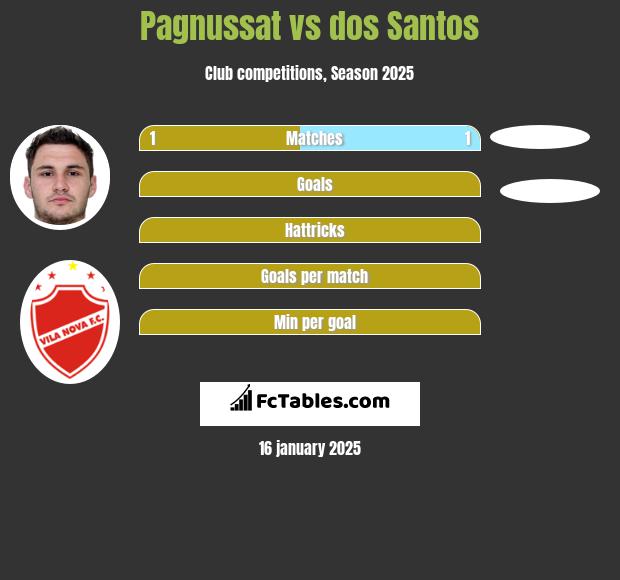 Pagnussat vs dos Santos h2h player stats