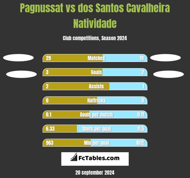 Pagnussat vs dos Santos Cavalheira Natividade h2h player stats