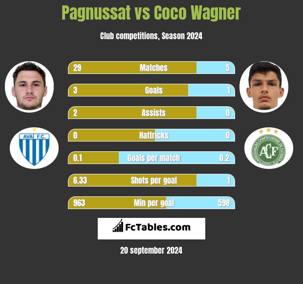 Pagnussat vs Coco Wagner h2h player stats