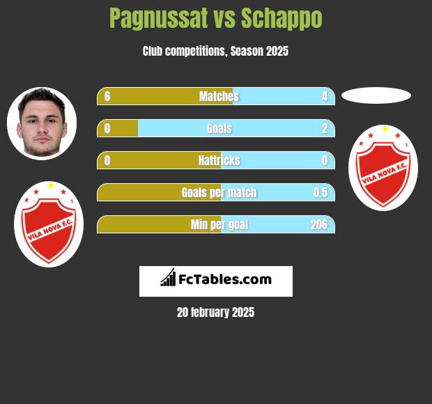 Pagnussat vs Schappo h2h player stats