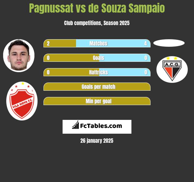 Pagnussat vs de Souza Sampaio h2h player stats