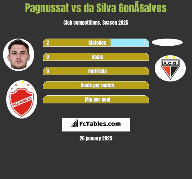 Pagnussat vs da Silva GonÃ§alves h2h player stats