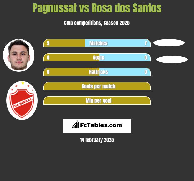 Pagnussat vs Rosa dos Santos h2h player stats