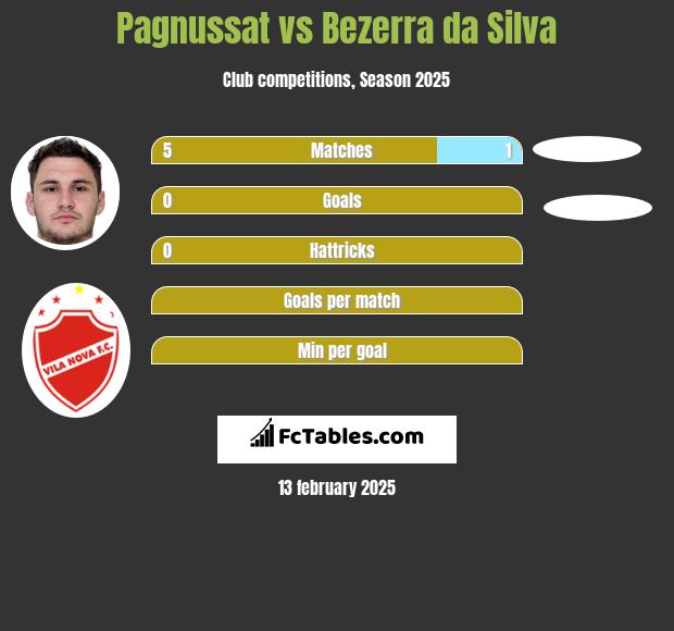 Pagnussat vs Bezerra da Silva h2h player stats