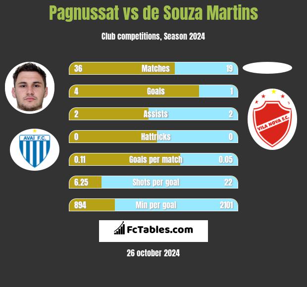 Pagnussat vs de Souza Martins h2h player stats