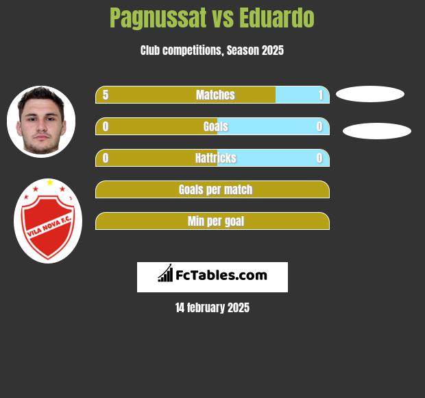 Pagnussat vs Eduardo h2h player stats