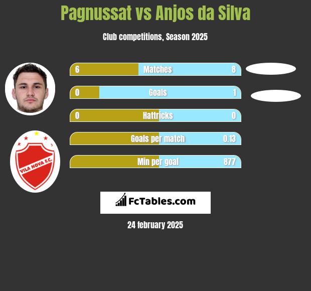 Pagnussat vs Anjos da Silva h2h player stats