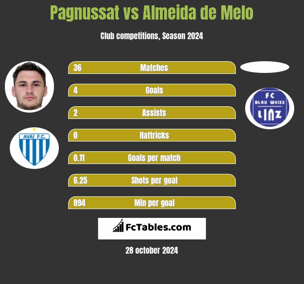 Pagnussat vs Almeida de Melo h2h player stats