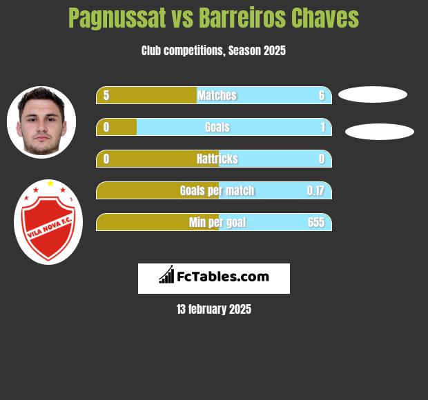 Pagnussat vs Barreiros Chaves h2h player stats