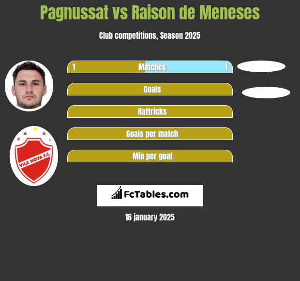 Pagnussat vs Raison de Meneses h2h player stats