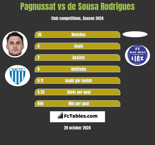 Pagnussat vs de Sousa Rodrigues h2h player stats