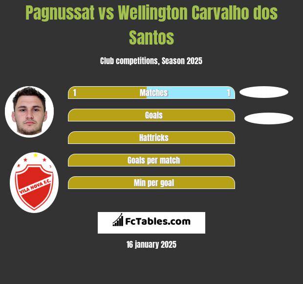 Pagnussat vs Wellington Carvalho dos Santos h2h player stats