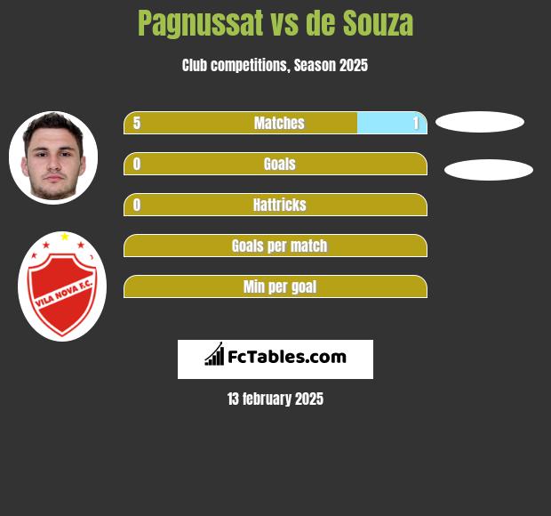 Pagnussat vs de Souza h2h player stats