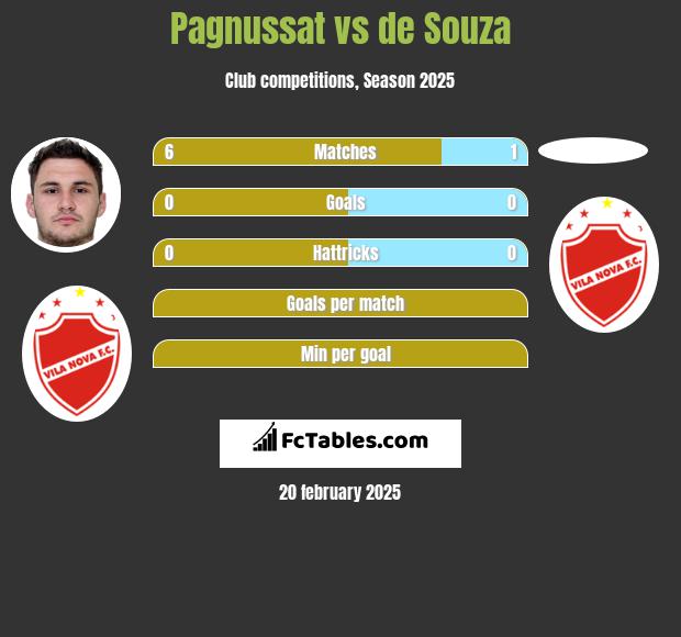 Pagnussat vs de Souza h2h player stats