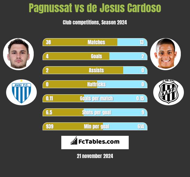 Pagnussat vs de Jesus Cardoso h2h player stats