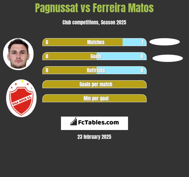 Pagnussat vs Ferreira Matos h2h player stats