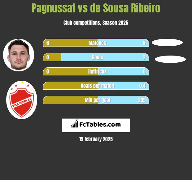 Pagnussat vs de Sousa Ribeiro h2h player stats