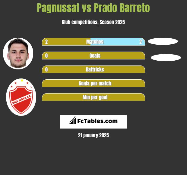 Pagnussat vs Prado Barreto h2h player stats