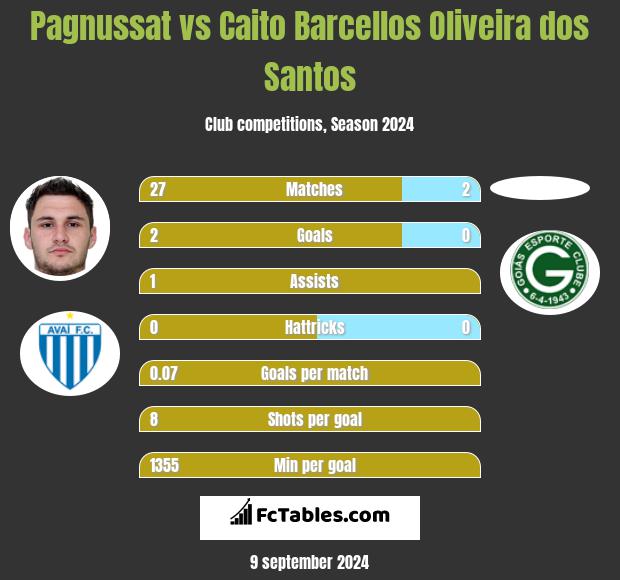 Pagnussat vs Caito Barcellos Oliveira dos Santos h2h player stats