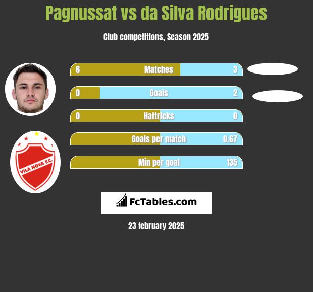 Pagnussat vs da Silva Rodrigues h2h player stats