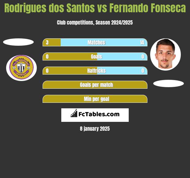 Rodrigues dos Santos vs Fernando Fonseca h2h player stats