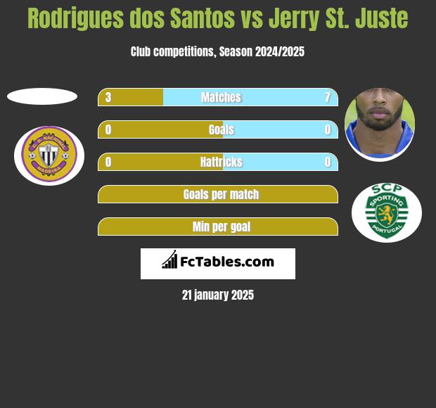 Rodrigues dos Santos vs Jerry St. Juste h2h player stats