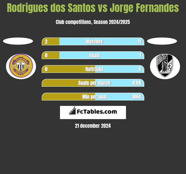 Rodrigues dos Santos vs Jorge Fernandes h2h player stats