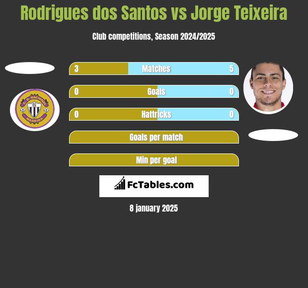 Rodrigues dos Santos vs Jorge Teixeira h2h player stats